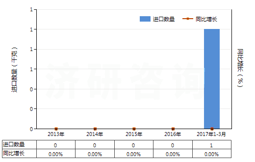 2013-2017年3月中國已配劑量頭孢西丁制劑(包括制成零售包裝)(HS30042013)進(jìn)口量及增速統(tǒng)計 2013-2017年3月中國已配劑量頭孢西丁制劑(包括制成零售包裝)(HS30042013)進(jìn)口量及增速統(tǒng)計